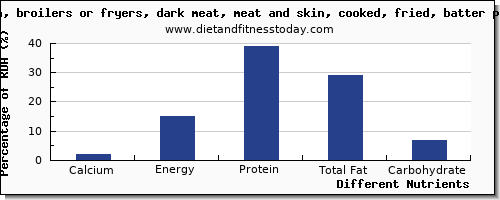 chart to show highest calcium in chicken dark meat per 100g